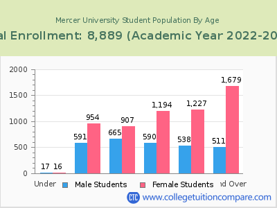 Mercer University 2023 Student Population by Age chart