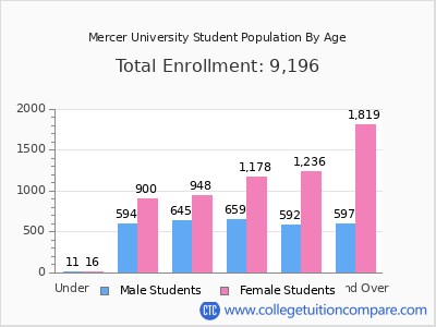 Mercer University 2025 Student Population by Age chart