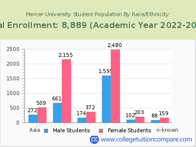 Mercer University 2023 Student Population by Gender and Race chart
