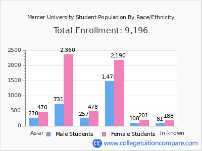 Mercer University 2025 Student Population by Gender and Race chart