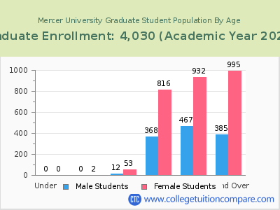 Mercer University 2023 Graduate Enrollment by Age chart