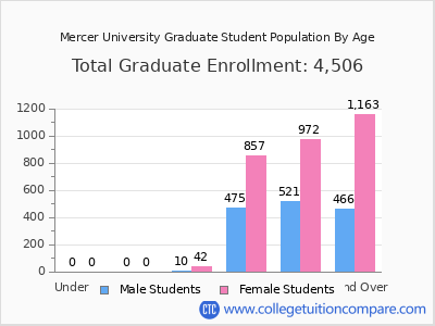 Mercer University 2025 Graduate Enrollment by Age chart