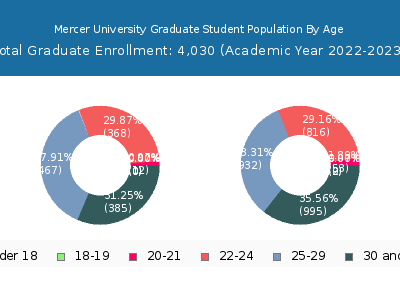 Mercer University 2023 Graduate Enrollment Age Diversity Pie chart