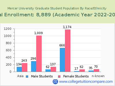 Mercer University 2023 Graduate Enrollment by Gender and Race chart