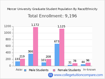 Mercer University 2025 Graduate Enrollment by Gender and Race chart