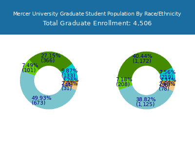 Mercer University 2025 Graduate Enrollment by Gender and Race chart