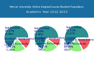 Mercer University 2023 Online Student Population chart