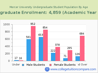 Mercer University 2023 Undergraduate Enrollment by Age chart