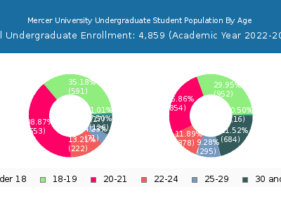 Mercer University 2023 Undergraduate Enrollment Age Diversity Pie chart