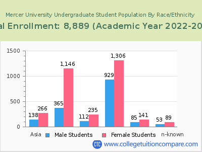 Mercer University 2023 Undergraduate Enrollment by Gender and Race chart
