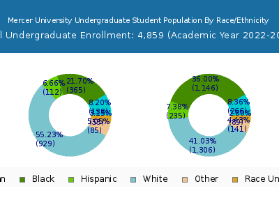 Mercer University 2023 Undergraduate Enrollment by Gender and Race chart