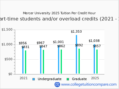 Mercer University 2025 cost per credit hour chart