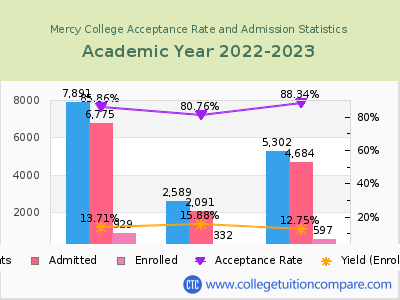 Mercy College 2023 Acceptance Rate By Gender chart