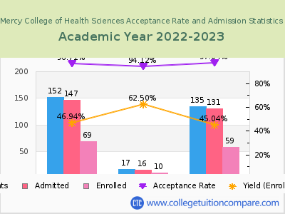 Mercy College of Health Sciences 2023 Acceptance Rate By Gender chart
