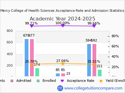 Mercy College of Health Sciences 2025 Acceptance Rate By Gender chart