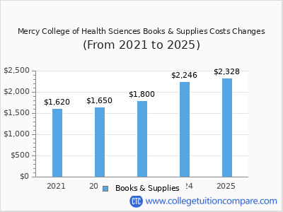 Mercy College of Health Sciences 2025 books & supplies cost chart