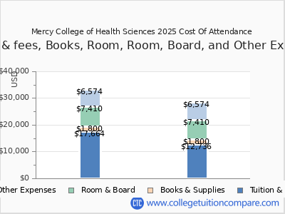 Mercy College of Health Sciences 2025 COA (cost of attendance) chart