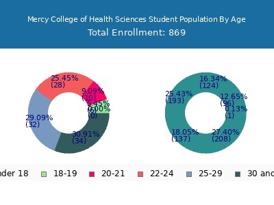 Mercy College of Health Sciences 2025 Student Population Age Diversity Pie chart