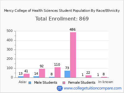 Mercy College of Health Sciences 2025 Student Population by Gender and Race chart