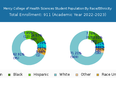 Mercy College of Health Sciences 2023 Student Population by Gender and Race chart