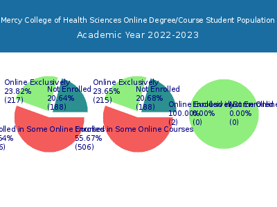 Mercy College of Health Sciences 2023 Online Student Population chart