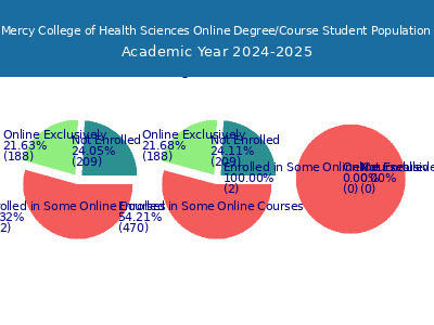 Mercy College of Health Sciences 2025 Online Student Population chart