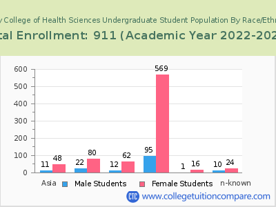 Mercy College of Health Sciences 2023 Undergraduate Enrollment by Gender and Race chart
