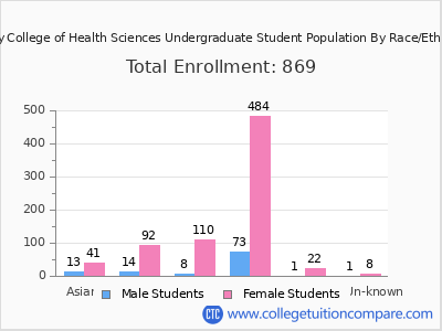 Mercy College of Health Sciences 2025 Undergraduate Enrollment by Gender and Race chart
