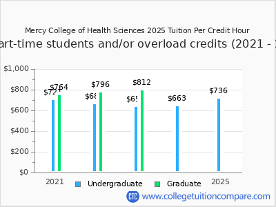 Mercy College of Health Sciences 2025 cost per credit hour chart