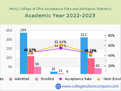 Mercy College of Ohio 2023 Acceptance Rate By Gender chart