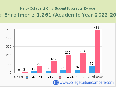 Mercy College of Ohio 2023 Student Population by Age chart