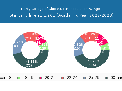 Mercy College of Ohio 2023 Student Population Age Diversity Pie chart