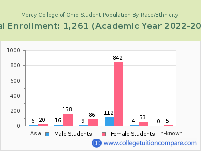 Mercy College of Ohio 2023 Student Population by Gender and Race chart