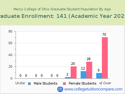 Mercy College of Ohio 2023 Graduate Enrollment by Age chart