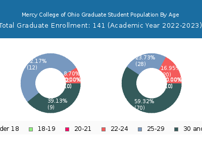 Mercy College of Ohio 2023 Graduate Enrollment Age Diversity Pie chart