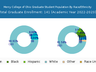 Mercy College of Ohio 2023 Graduate Enrollment by Gender and Race chart