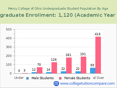 Mercy College of Ohio 2023 Undergraduate Enrollment by Age chart