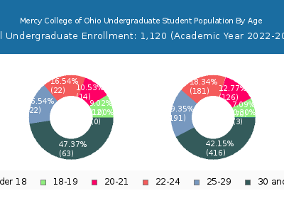Mercy College of Ohio 2023 Undergraduate Enrollment Age Diversity Pie chart