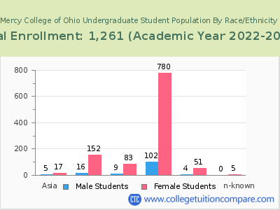 Mercy College of Ohio 2023 Undergraduate Enrollment by Gender and Race chart