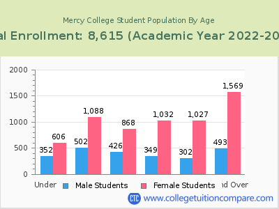 Mercy College 2023 Student Population by Age chart