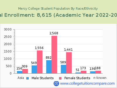 Mercy College 2023 Student Population by Gender and Race chart