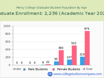 Mercy College 2023 Graduate Enrollment by Age chart
