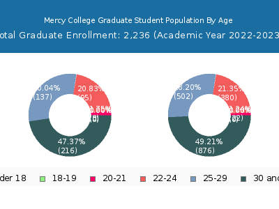 Mercy College 2023 Graduate Enrollment Age Diversity Pie chart