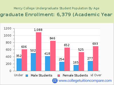 Mercy College 2023 Undergraduate Enrollment by Age chart