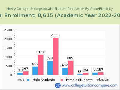 Mercy College 2023 Undergraduate Enrollment by Gender and Race chart