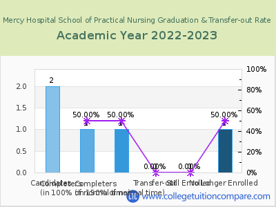 Mercy Hospital School of Practical Nursing 2023 Graduation Rate chart