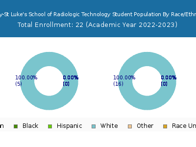 Mercy-St Luke's School of Radiologic Technology 2023 Student Population by Gender and Race chart