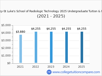 Mercy-St Luke's School of Radiologic Technology 2025 undergraduate tuition chart