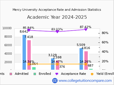 Mercy University 2025 Acceptance Rate By Gender chart