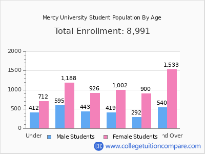 Mercy University 2025 Student Population by Age chart